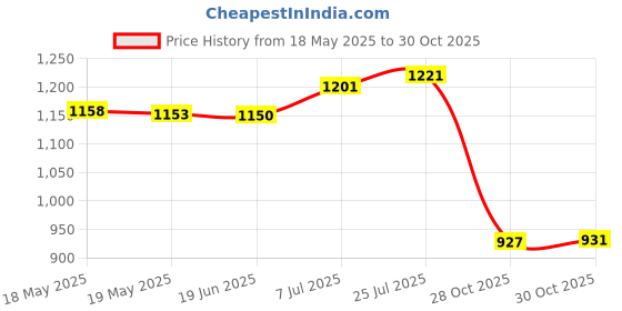 amazon.in bnf® Decorative Perfume Bottle Women Girl Gift Travel Small Essential Oil Bottles yellow|Health & Beauty | Fragrances | Womens Fragrances|1 Perfume Bottle Price History Graph from 18 May 2025 to 30 Oct 2025