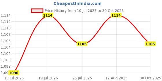 amazon.in BNF® Decorative Throw Pillow Cushion Desktop Sofa Livingroom Plush Pumpkin Pillow White|Home & Garden | Home D?©cor |Pillows|1 Decorative Pillow Price History Graph from 10 Jul 2025 to 30 Oct 2025