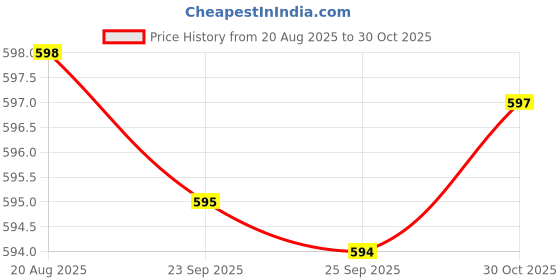 amazon.in Bnf® Denture Bath Box Organizer with Strainer Basket Teeth Portable Light Blue|Health & Beauty | Oral Care | Denture Care Price History Graph from 20 Aug 2025 to 30 Oct 2025