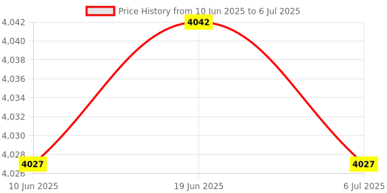 amazon.in bnf® Desktop Slim 2.4G Wireless Keyboard Quiet for PC Laptop Numeric Keypad Black Price History Graph from 10 Jun 2025 to 6 Jul 2025
