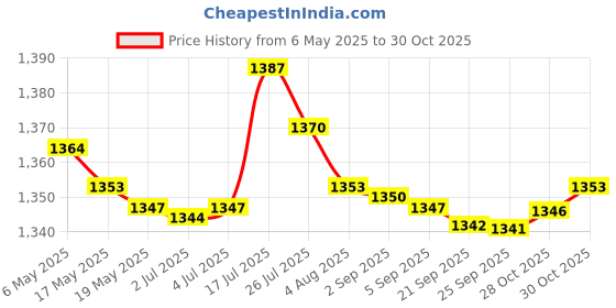 amazon.in bnf bnf® Diaper Tote Bag Lightweight Folding Reusable Baby Products Organizer Handbag Gray | Diapering | Diaper Bags bnf Price History Graph from 6 May 2025 to 30 Oct 2025
