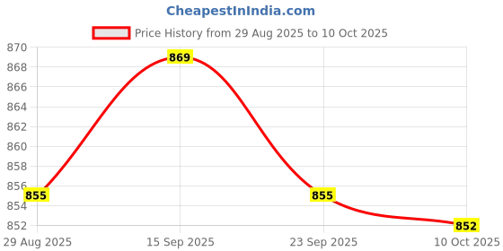 amazon.in BNF® Digital Display Step Up Step Down DC -DC Power Supply Module | Power Regulators & Converters | Semiconductors & Actives | Electronic Components | Electrical & Test Equipment Price History Graph from 29 Aug 2025 to 10 Oct 2025