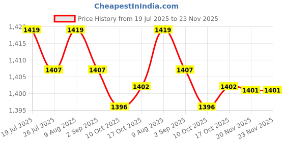 amazon.in BNF® Digital Frequency Tachometer Car Motor Speed Meter RPM Measurement Green|Business & Industrial | Electrical & Test Equipment |Digital Tachometers|1 Piece Digital Tachometer Price History Graph from 19 Jul 2025 to 23 Nov 2025