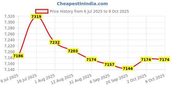 amazon.in bnf® Digital Motorcycle Speedometer For 2 4 Cylinders Sturdy Replacement Price History Graph from 6 Jul 2025 to 9 Oct 2025