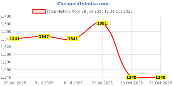 amazon.in bnf® Digital Printing Tablecloth Table Cover 140x140cm 10.Bohemian red Round|Home & Garden | Kitchen, Dining & Bar | Linens & Textiles |1 Piece Tablecloth Price History Graph from 29 Jun 2025 to 28 Oct 2025