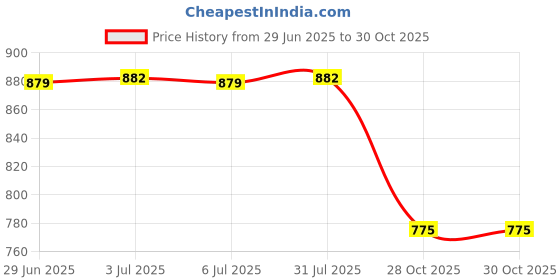 amazon.in bnf® Digital Printing Tablecloth Table Cover 140x140cm 14.Hearts Candies |Home & Garden | Kitchen, Dining & Bar | Linens & Textiles |1 Piece Tablecloth Price History Graph from 29 Jun 2025 to 28 Oct 2025