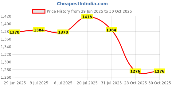 amazon.in bnf® Digital Printing Tablecloth Table Cover 140x140cm 17.Landscape Paintings|Home & Garden | Kitchen, Dining & Bar | Linens & Textiles |1 Piece Tablecloth Price History Graph from 29 Jun 2025 to 30 Oct 2025