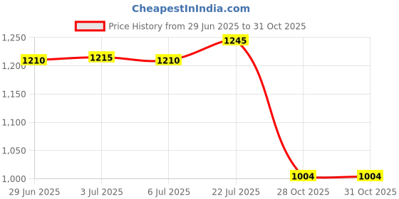 amazon.in bnf® Digital Printing Tablecloth Table Cover 140x140cm 5.Green Light Forest|Home & Garden | Kitchen, Dining & Bar | Linens & Textiles |1 Piece Tablecloth Price History Graph from 29 Jun 2025 to 28 Oct 2025
