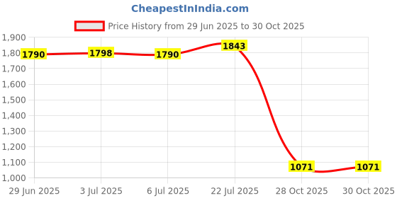 amazon.in bnf® Digital Printing Tablecloth Table Cover 140x140cm 8.Bohemian Grid|Home & Garden | Kitchen, Dining & Bar | Linens & Textiles |1 Piece Tablecloth Price History Graph from 29 Jun 2025 to 28 Oct 2025
