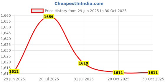 amazon.in bnf® Digital Printing Tablecloth Table Cover 140x140cm Style06|Home & Garden | Kitchen, Dining & Bar | Linens & Textiles |1 Piece Tablecloth Price History Graph from 29 Jun 2025 to 28 Oct 2025