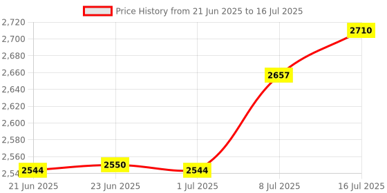 amazon.in bnf® Digital Sound Level Meter Digital Noise Meter for Party Noise Studio Schools|Business & Industrial | Electrical & Test Equipment | Test, Measurement & Inspection |1pcDecibel Meter Price History Graph from 21 Jun 2025 to 16 Jul 2025