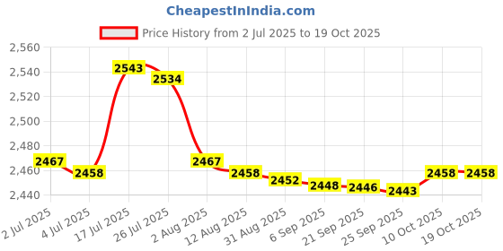 amazon.in Bnf® Disinfectant Empty Glass Jars for Barber Combs Scissors Nippers & Neck Paper | Salon & Spa Equipment Price History Graph from 2 Jul 2025 to 18 Oct 2025