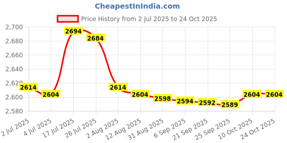 amazon.in Bnf® Disinfection Glass Containers Jar for Salon Combs Manicure w/Neck Paper | Salon & Spa Equipment Price History Graph from 2 Jul 2025 to 23 Oct 2025