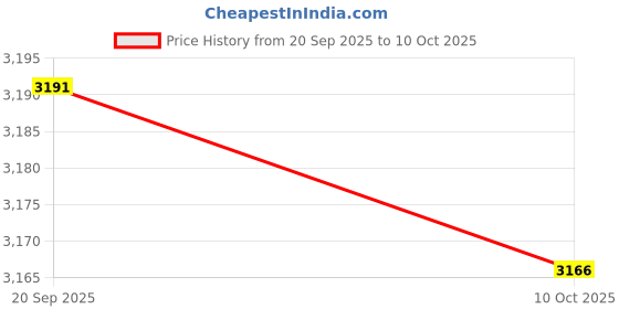 amazon.in BNF® Divided Serving Tray with Lid Food Storage Container for Fruits Chip Cookies 4 Compartment|Home & Garden |Kitchen, Dining & Bar|Kitchen Storage & Organization|Food Storage Containers Price History Graph from 20 Sep 2025 to 10 Oct 2025