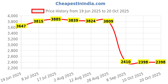 amazon.in bnf bnf® Diving Shorts 3mm Neoprene Men Shorts Trunks for Surfing Underwater Swimming Black M | Water Sports | Wetsuits & Drysuits | Wetsuits | Men bnf Price History Graph from 19 Jun 2025 to 20 Oct 2025