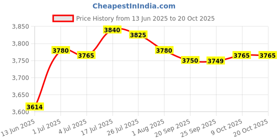 amazon.in bnf bnf® Diving Shorts 3mm Neoprene Men Shorts Trunks for Surfing Underwater Swimming Black S | Water Sports | Wetsuits & Drysuits | Wetsuits | Men bnf Price History Graph from 13 Jun 2025 to 20 Oct 2025