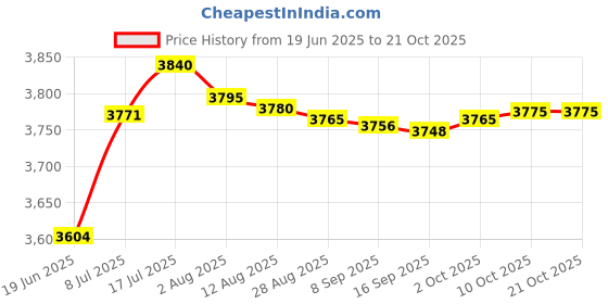 amazon.in bnf bnf® Diving Shorts 3mm Neoprene Men Shorts Trunks for Surfing Underwater Swimming Black S | Water Sports | Wetsuits & Drysuits | Wetsuits | Men bnf Price History Graph from 19 Jun 2025 to 20 Oct 2025