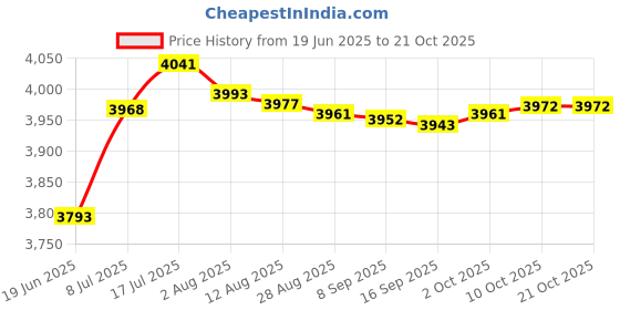 amazon.in bnf bnf® Diving Shorts 3mm Neoprene Men Shorts Trunks for Surfing Underwater Swimming Black XL | Water Sports | Wetsuits & Drysuits | Wetsuits | Men bnf Price History Graph from 19 Jun 2025 to 20 Oct 2025