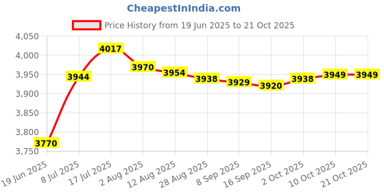 amazon.in bnf bnf® Diving Shorts 3mm Neoprene Men Shorts Trunks for Surfing Underwater Swimming Black XXL | Water Sports | Wetsuits & Drysuits | Wetsuits | Men bnf Price History Graph from 19 Jun 2025 to 20 Oct 2025