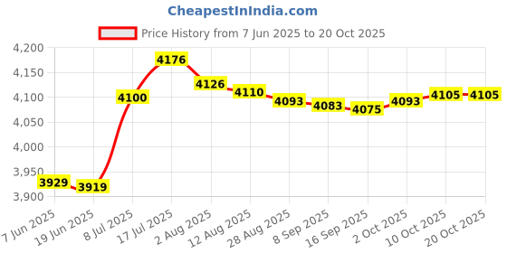 amazon.in bnf bnf® Diving Shorts 3mm Neoprene Men Shorts Trunks for Surfing Underwater Swimming Black XXXL | Water Sports | Wetsuits & Drysuits | Wetsuits | Men bnf Price History Graph from 7 Jun 2025 to 20 Oct 2025