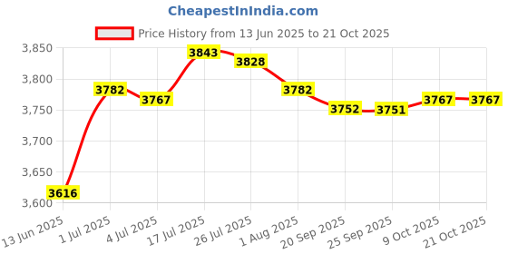 amazon.in bnf bnf® Diving Shorts 3mm Neoprene Men Shorts Trunks for Surfing Underwater Swimming Blue S | Water Sports | Wetsuits & Drysuits | Wetsuits | Men bnf Price History Graph from 13 Jun 2025 to 20 Oct 2025