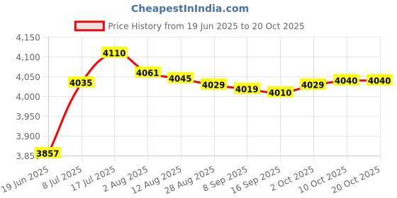 amazon.in bnf bnf® Diving Shorts 3mm Neoprene Men Shorts Trunks for Surfing Underwater Swimming Blue XXL | Water Sports | Wetsuits & Drysuits | Wetsuits | Men bnf Price History Graph from 19 Jun 2025 to 20 Oct 2025
