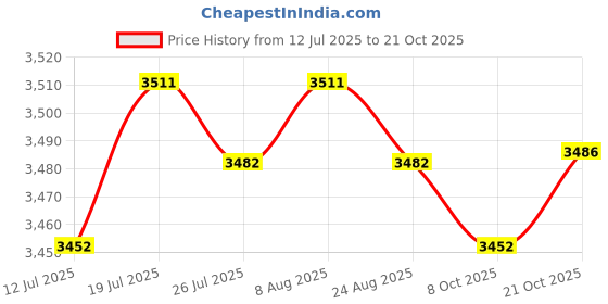 amazon.in club bollywood BNF® Diving Shorts Snorkeling Swimming Weight-Bearing Shorts Pants with Pockets|Sporting Goods | Water Sports |Men|1 Piece Diving Shorts club bollywood Price History Graph from 12 Jul 2025 to 21 Oct 2025
