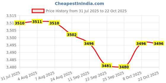 amazon.in bnf bnf® Diving Shorts Snorkeling Swimming Weight-Bearing Shorts Pants with Pockets|Sporting Goods | Water Sports |Men|1 Piece Diving Shorts bnf Price History Graph from 31 Jul 2025 to 21 Oct 2025