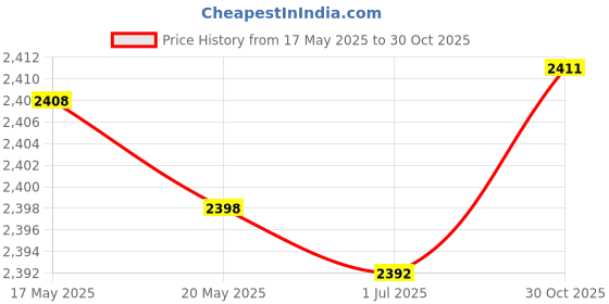 amazon.in bnf® DIY Latch Hook Kit Throw Pillow Cover Craft for Embroidery Carpet Rabbits |Crafts | Needlecrafts & Yarn | Rug Making | Latch Hooking | Latch Hooking Kits Price History Graph from 17 May 2025 to 30 Oct 2025