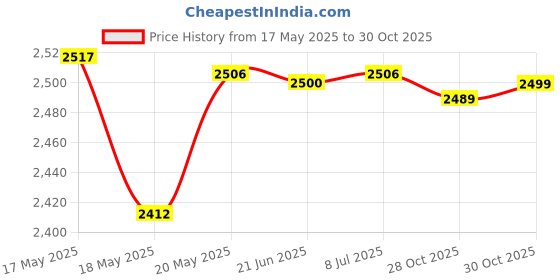 amazon.in bnf® DIY Making Needlecrafts Cushion Carpet Latch Hook Rug Kit Beginners Crafts | Needlecrafts & Yarn | Rug Making | Latch Hooking | Latch Hooking Kits Price History Graph from 17 May 2025 to 30 Oct 2025