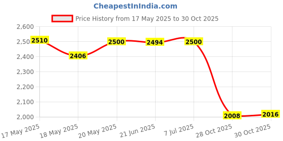 amazon.in bnf® DIY Pillow Case Pattern Cute Embroidery for Festival Adults Beginners A Crafts | Needlecrafts & Yarn | Rug Making | Latch Hooking | Latch Hooking Kits Price History Graph from 17 May 2025 to 30 Oct 2025