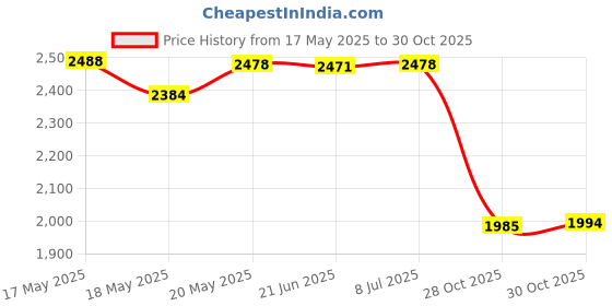 amazon.in bnf® DIY Pillow Case Pattern Cute Embroidery for Festival Adults Beginners C Crafts | Needlecrafts & Yarn | Rug Making | Latch Hooking | Latch Hooking Kits Price History Graph from 17 May 2025 to 30 Oct 2025