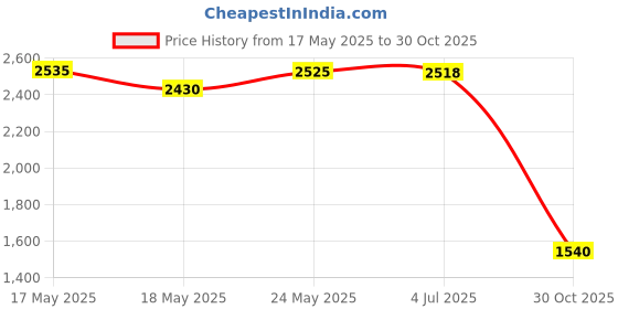 amazon.in bnf® DIY Pillow Case Pattern Cute Embroidery for Festival Adults Beginners D Crafts | Needlecrafts & Yarn | Rug Making | Latch Hooking | Latch Hooking Kits Price History Graph from 17 May 2025 to 30 Oct 2025