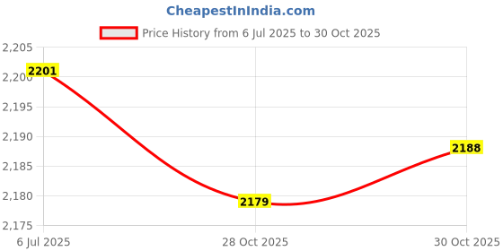 amazon.in bnf® DIY Sunflower Pattern Pillow Latch Hook Kit Embroidery Pacakge for Beginners Crafts | Needlecrafts & Yarn | Rug Making | Latch Hooking | Latch Hooking Kits Price History Graph from 6 Jul 2025 to 30 Oct 2025