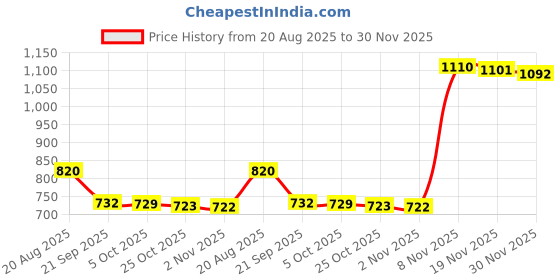 amazon.in bnf® DIY Wall Clock Movement Mechanisms Silent Sweep Quartz Clock Motor Kit|Jewelry & Watches| Watches Parts & Accessories | Parts Tools & Guides | Watches for Parts Price History Graph from 20 Aug 2025 to 30 Nov 2025