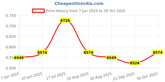 amazon.in bnf® DIY Yogurt Making Machine Fermenter Household Cheese Maker Kitchen Pink | Kitchen, Dining & Bar | Small Kitchen Appliances | Yogurt Makers Price History Graph from 7 Jun 2025 to 30 Oct 2025