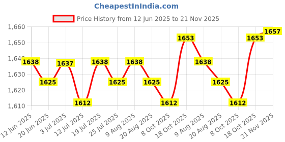 amazon.in BNF® Doorbell Rain Cover for Access Control Keypads Door Lock Door Phone Intercom Black|Home & Garden|Home & Garden|Home & Garden|1 Doorbell Rain Cover Price History Graph from 12 Jun 2025 to 21 Nov 2025