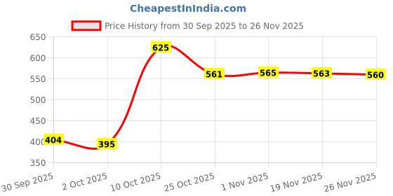 amazon.in bnf® Double Layer Powder Empty Box Mini Eyeshadow Palette for Ladies Girls Powder Health & Beauty | Makeup | Eyes | Eye Shadow Price History Graph from 30 Sep 2025 to 26 Nov 2025