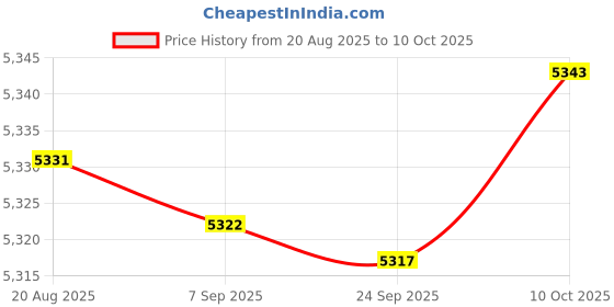 amazon.in bnf® Double Shepherds Hook Iron for Hummingbird Feeder Flower Basket Bird Feeders Height 2.4M Price History Graph from 20 Aug 2025 to 10 Oct 2025