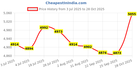 amazon.in bnf® Double Side Gate Latch Swinging Door Latch for Basement Terrace Wooden Fence|Home & Garden | Home Improvement |Other Door Hardware|1 Double Side Gate Latch Price History Graph from 3 Jul 2025 to 28 Oct 2025
