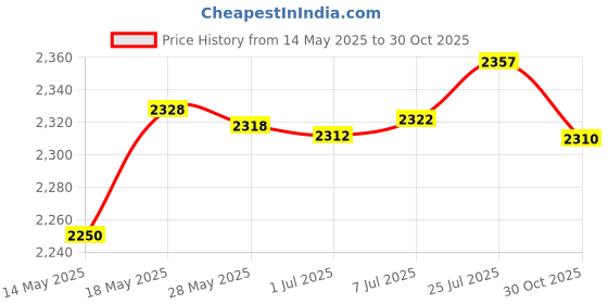 amazon.in BNF® Double Straps Padded Electric Bass Guitar Gig Case Soft Case Backpack Price History Graph from 14 May 2025 to 30 Oct 2025