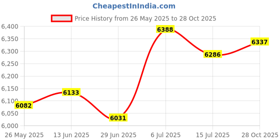 amazon.in BNF® Drain Auger Drainage Pipe Toilet Sewer Pipe Dredge for Kitchen Bathrom Home|Home & Garden | Home Improvement | Plumbing & Fixtures |1 Piece Drain Auger Clog Remover Price History Graph from 26 May 2025 to 28 Oct 2025