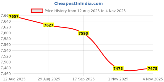 amazon.in Bnf® Drain Cleaner Multifunctional Drain Snake for Basin Kitchen Sink Shower Sink 3m|Home & Garden|Kitchen, Dining & Bar|Kitchen Tools & Gadgets|Kitchen Tools & Gadgets Price History Graph from 12 Aug 2025 to 4 Nov 2025