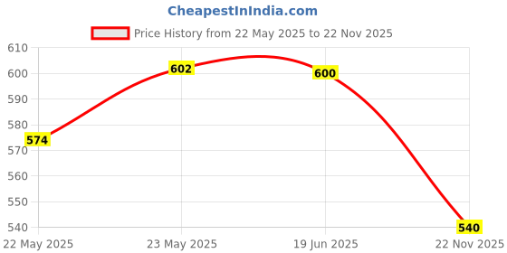 amazon.in bnf® Drill Pen Heads Metal Tip 5D Painting TIP Multi Placer Kit for Replacement Gold Crafts | Needlecrafts & Yarn | Embroidery & Cross Stitch | Hand Embroidery Kits | Cross Stitch Kits Price History Graph from 22 May 2025 to 22 Nov 2025