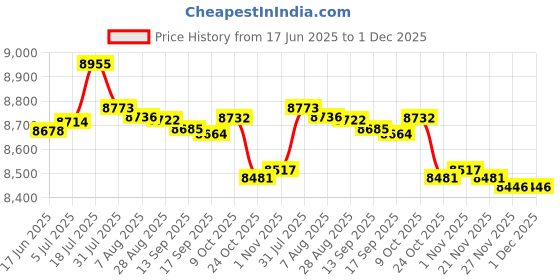 amazon.in bnf® Drive Belt Rubber For Cf 625 X6 X7 Cforce 450 Black Edition 500 X5 Price History Graph from 17 Jun 2025 to 30 Nov 2025