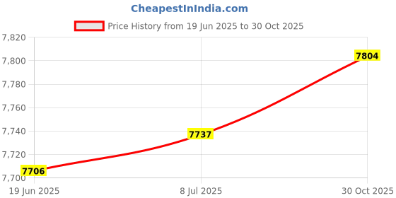 amazon.in bnf® Drop Pitman Arm 6605 For Jeep Comanche 2Wd 86-92 Comanche 4Wd 1986-1992 | Parts & Accessories | Car & Truck Parts | Suspension & Steering | Pitman & Idler Arms Price History Graph from 19 Jun 2025 to 30 Oct 2025