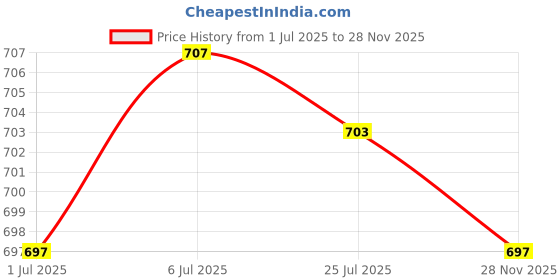 amazon.in BNF® Dual Fan Mount Rack PCI Slot Bracket for VGA Video Card 2x 8cm/9cm Fans|Computers/Tablets & Networking | Computer Components & Parts | Computer Cases & Accessories Price History Graph from 1 Jul 2025 to 28 Nov 2025