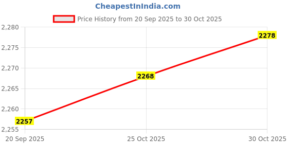 amazon.in Bnf® Dual Way AC85-260V 433.92Mhz RF Wireless Switch Remote Controller for Lamp|2X Receiver Price History Graph from 20 Sep 2025 to 30 Oct 2025