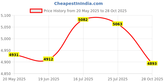 amazon.in bnf® Duck and Cat - Latch Hook Kits Pillow Case Cushion Cover Making Kit 17x17 | Latch Hooking Kits | Latch Hooking | Rug Making | Needlecrafts & Yarn Price History Graph from 20 May 2025 to 28 Oct 2025