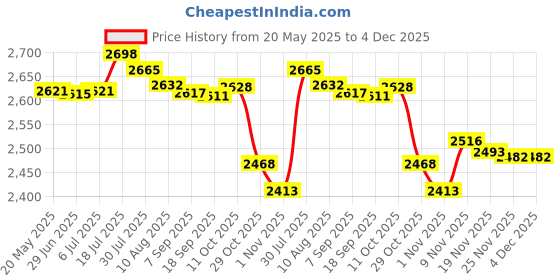 amazon.in bnf® Dumbbell Rack 5 Tier Floor Bracket Compact Stable Heavy Duty Dumbbell Holder | Fitness Running & Yoga | Strength Training | Weight Storage Price History Graph from 20 May 2025 to 4 Dec 2025